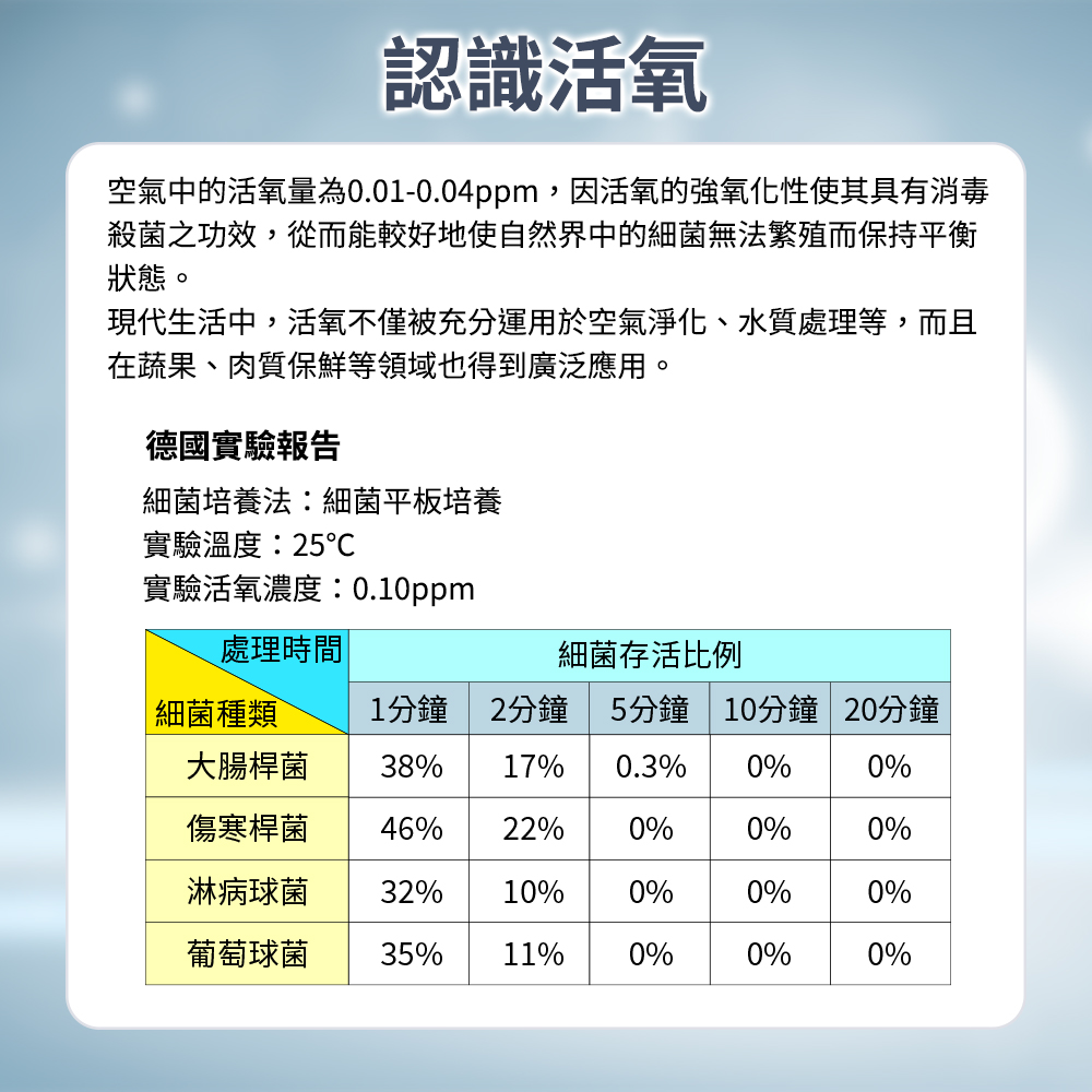 認識活氧空氣中的活氧量為0.01-0.04ppm,因活氧的氧化性使其具有消毒殺菌之功效,從而能較好地使自然界中的細菌無法繁殖而保持平衡狀態。現代生活中,活氧不僅被充分運用於空氣淨化、水質處理等,而且在蔬果、肉質保鮮等領域也得到廣泛應用。德國實驗報告細菌培養法細菌平板培養實驗溫度:25實驗活氧濃度:0.10ppm處理時間 細菌存活比例 細菌種類1分鐘 2分鐘 5分鐘 10分鐘 20分鐘大腸桿菌38%17%0.3%0%0%傷寒桿菌46%22%0%0%0%淋病球菌32%10%0%0%0%葡萄球菌35%11%0%0%0%