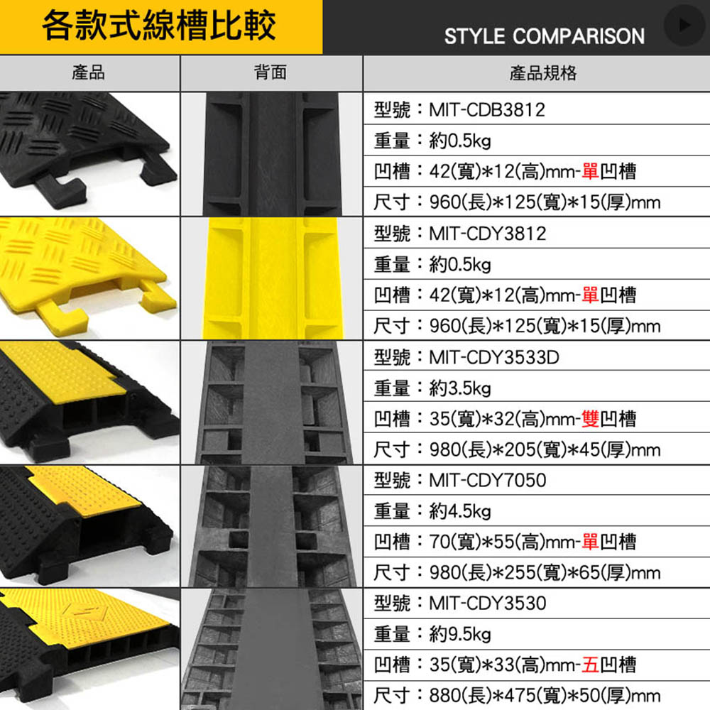 各款式線槽比較產品STYLE COMPARISON產品規格背面型號:MIT-CDB3812重量:約0.5kg凹槽:42()*12(高)mm-單凹槽尺寸:960(長)*125()*15(厚)mm型號:MIT-CDY3812重量:約0.5kg凹槽:42(寬)*12(高)mm-單凹槽尺寸:960(長)*125(寬)*15(厚)mm型號:MIT-CDY3533D重量:約3.5kg凹槽:35(寬)*32(高)mm-雙凹槽尺寸:980(長)*205(寬)*45(厚)mm型號:MIT-CDY7050重量:約4.5kg凹槽:70(寬)*55(高)mm-單凹槽尺寸:980(長)*255(寬)*65(厚)mm型號:MIT-CDY3530重量:約9.5kg凹槽:35(寬)*33(高)mm-五凹槽尺寸:880(長)*475(寬)*50(厚)mm